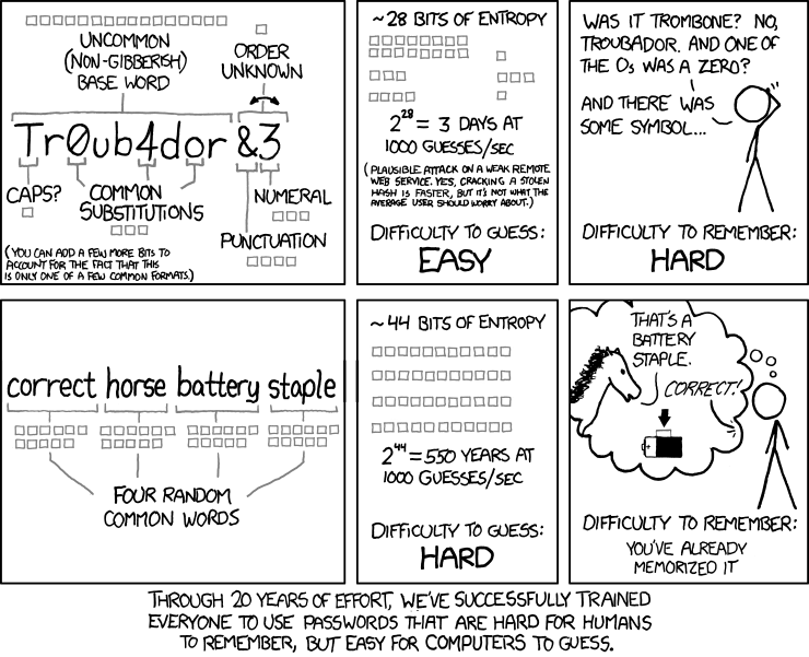 Comic strip joking about password strength.